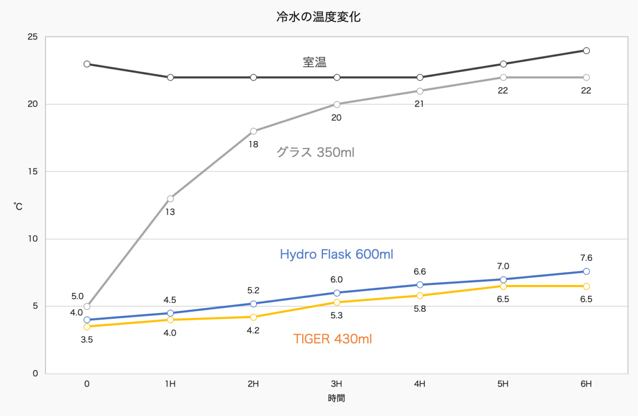 Hydro Flask性能比較実験