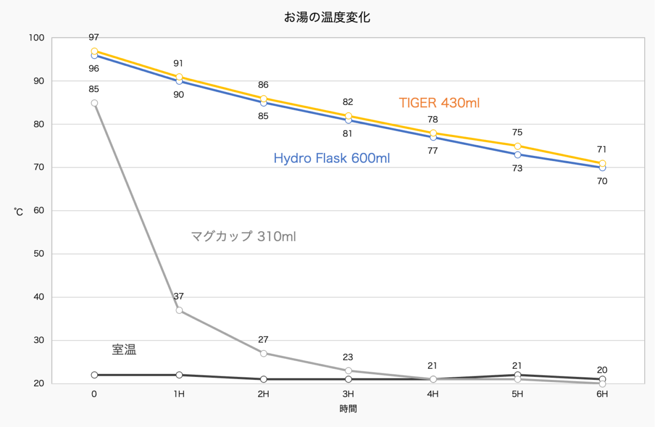 Hydro Flask性能比較実験